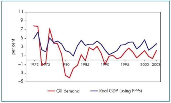 Oil Demand And GDP