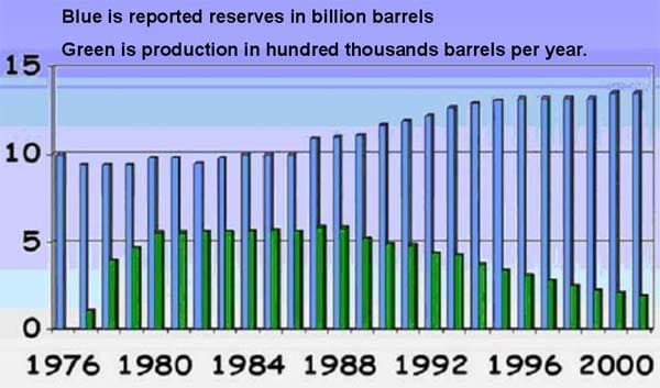 PB reserves production