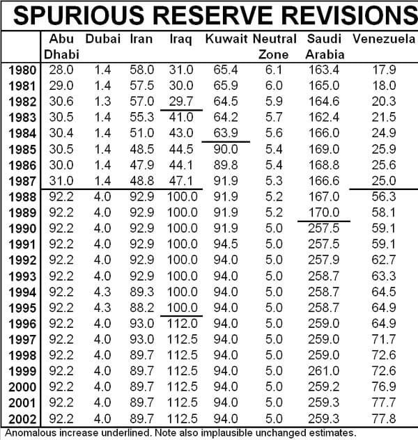 Table OPEC reserves