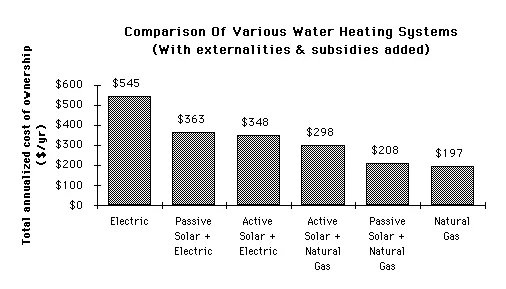 comparison of various water heating systems with subsidies added