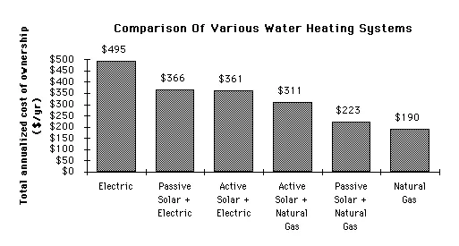 comparison of various water heating systems