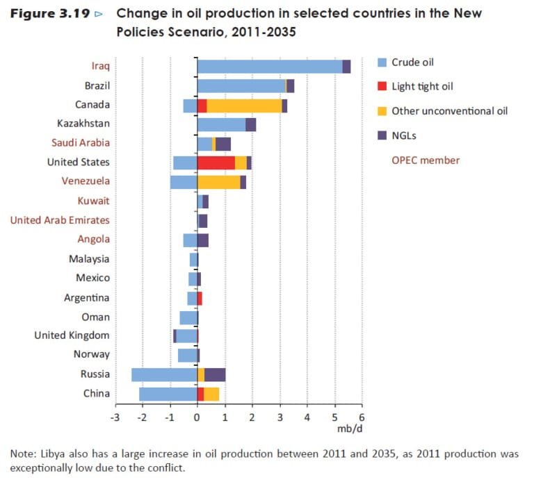 figure-3-19-change-in-oil-production
