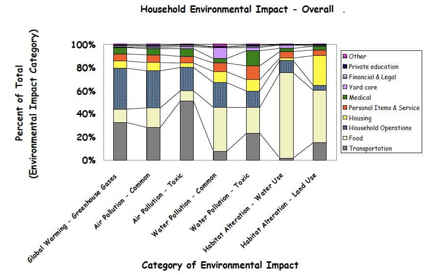 household environmental impact