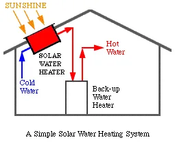 A simple solar water heating system