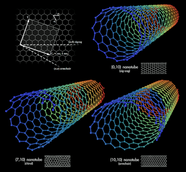 Types of Carbon Nanotubes