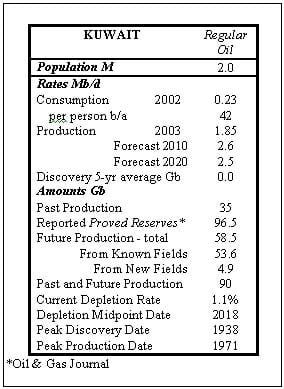 kuwait oil production