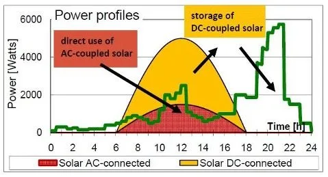 Fig.1 Solar Panel Output