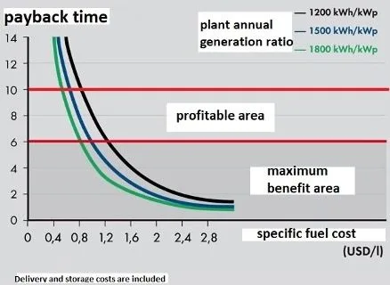 Fig.2 DBU Payback Time